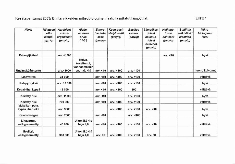 bakteerit klostridit laatu tila 0 C (pmy/g) (1-5 ) (pmy/g) toiset (pmy/g) (pmy/g) bakteerit (pmy/g) Pehmytjäätelö arvo <1000 arvo <10 hyvä Kuiva, kovettunut, Vanhanmakuin Unelmakääretorttu arv.