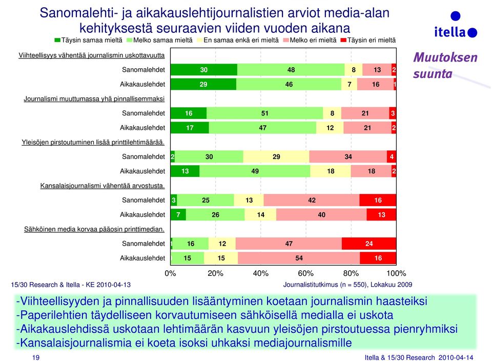 lisää printtilehtimäärää. 2 30 29 34 4 13 49 18 18 2 Kansalaisjournalismi li i vähentää arvostusta. t 3 25 13 42 16 7 26 14 40 13 Sähköinen media korvaa pääosin printtimedian.