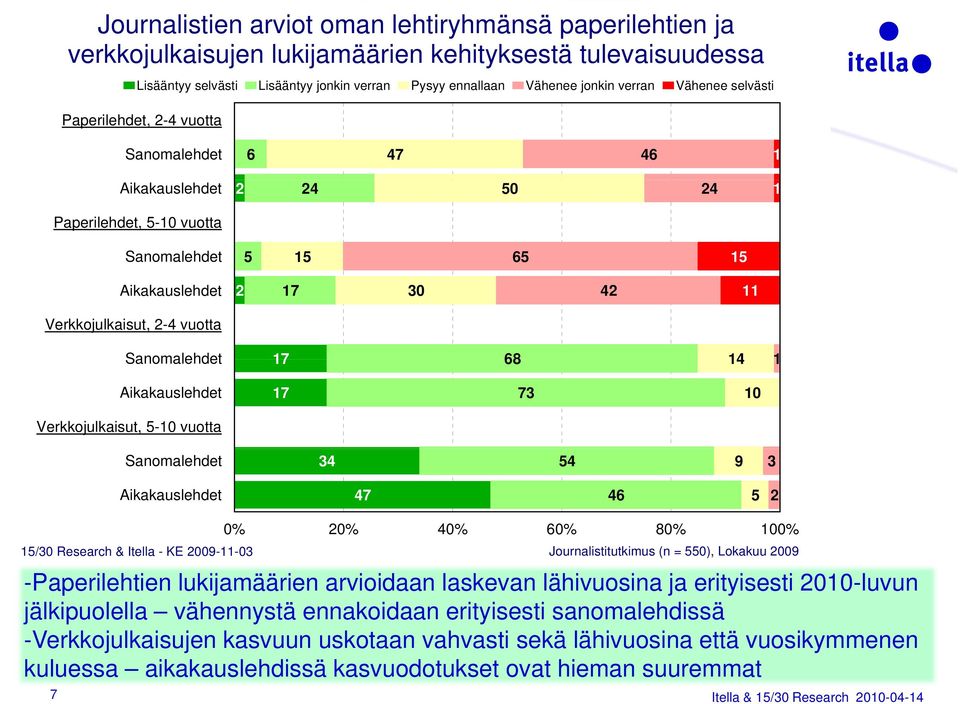 34 54 9 3 47 46 5 2 0% 20% 40% 60% 80% 100% 15/30 Research & Itella - KE 2009-11-03 Journalistitutkimus (n = 550), Lokakuu 2009 -Paperilehtien lukijamäärien arvioidaan laskevan lähivuosina ja