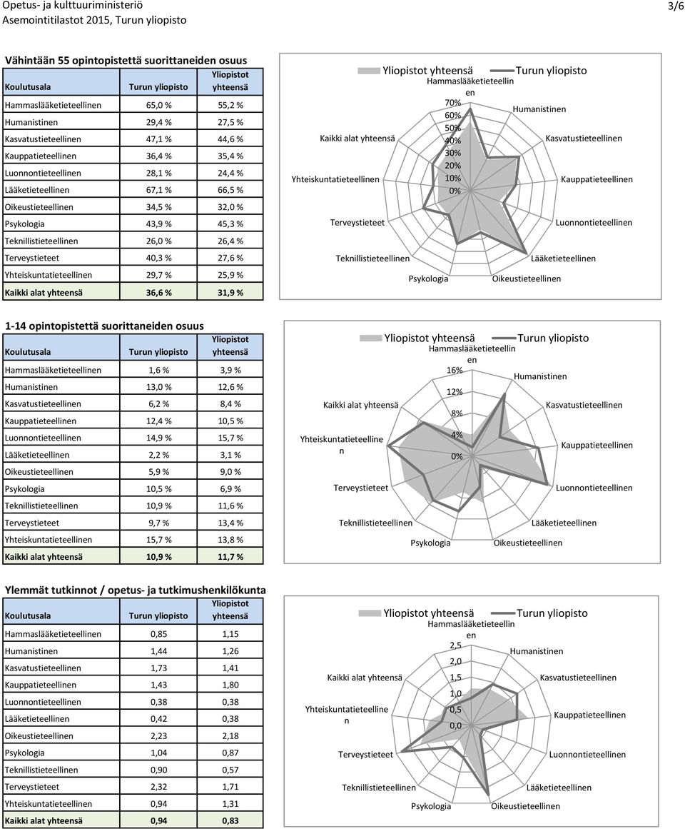 1,6 % 3,9 % 13,0 % 12,6 % 6,2 % 8,4 % 12,4 % 10,5 % 14,9 % 15,7 % 2,2 % 3,1 % Oikeustieteellin 5,9 % 9,0 % 10,5 % 6,9 % 10,9 % 11,6 % 9,7 % 13,4 % Yhteiskuntatieteellin 15,7 % 13,8 % 10,9 % 11,7 %