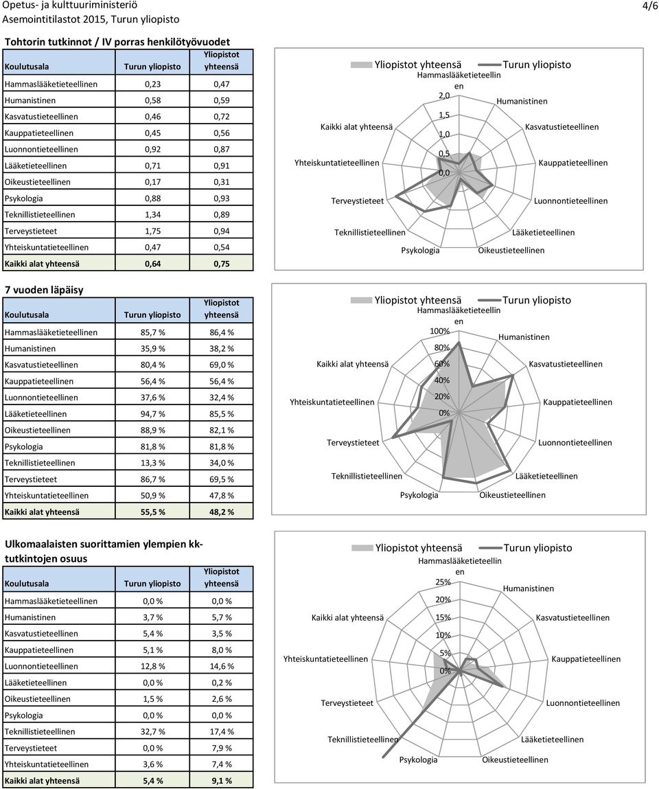 34,0 % 86,7 % 69,5 % Yhteiskuntatieteellin 50,9 % 47,8 % 55,5 % 48,2 % yhtesä 2,0 1,5 1,0 0,5 Yhteiskuntatieteellin 0,0 Oikeustieteellin yhtesä 10 8 6 4 Yhteiskuntatieteellin 2 Oikeustieteellin