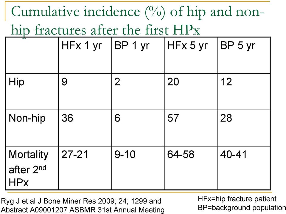 64-58 40-41 after 2 nd HPx Ryg J et al J Bone Miner Res 2009; 24; 1299 and