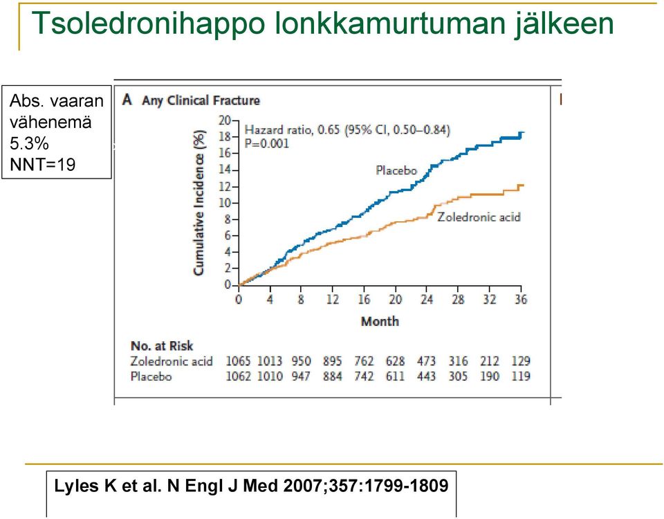 vähenemä vaaran vähenemä 5.3% 5.