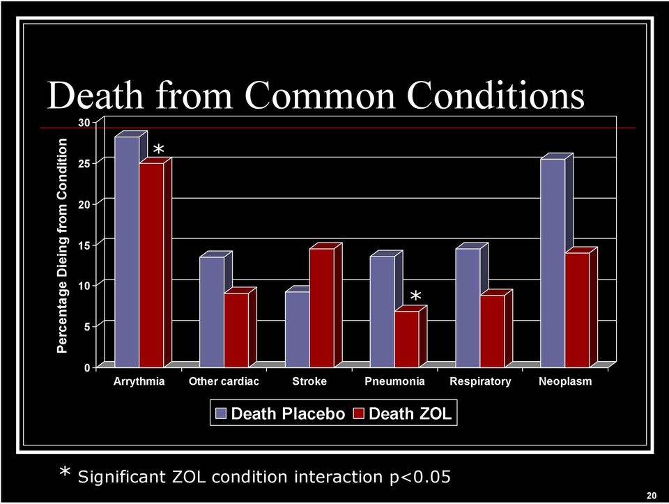 cardiac Stroke Pneumonia Respiratory Neoplasm Death