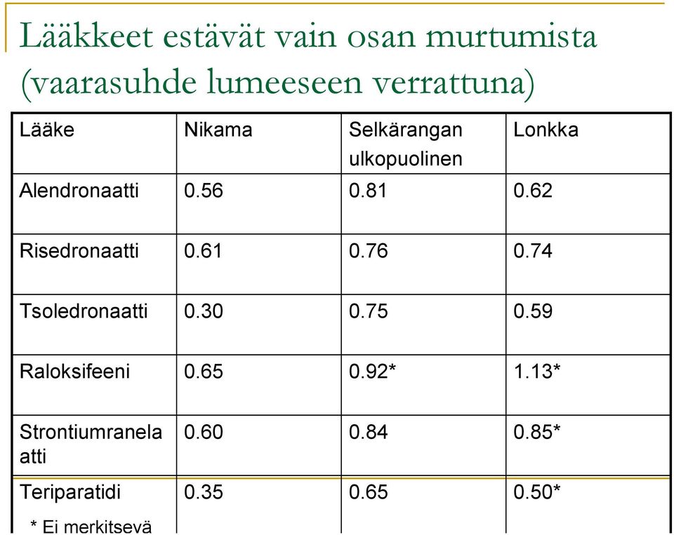 62 Risedronaatti 0.61 0.76 0.74 Tsoledronaatti 0.30 0.75 0.59 Raloksifeeni 0.