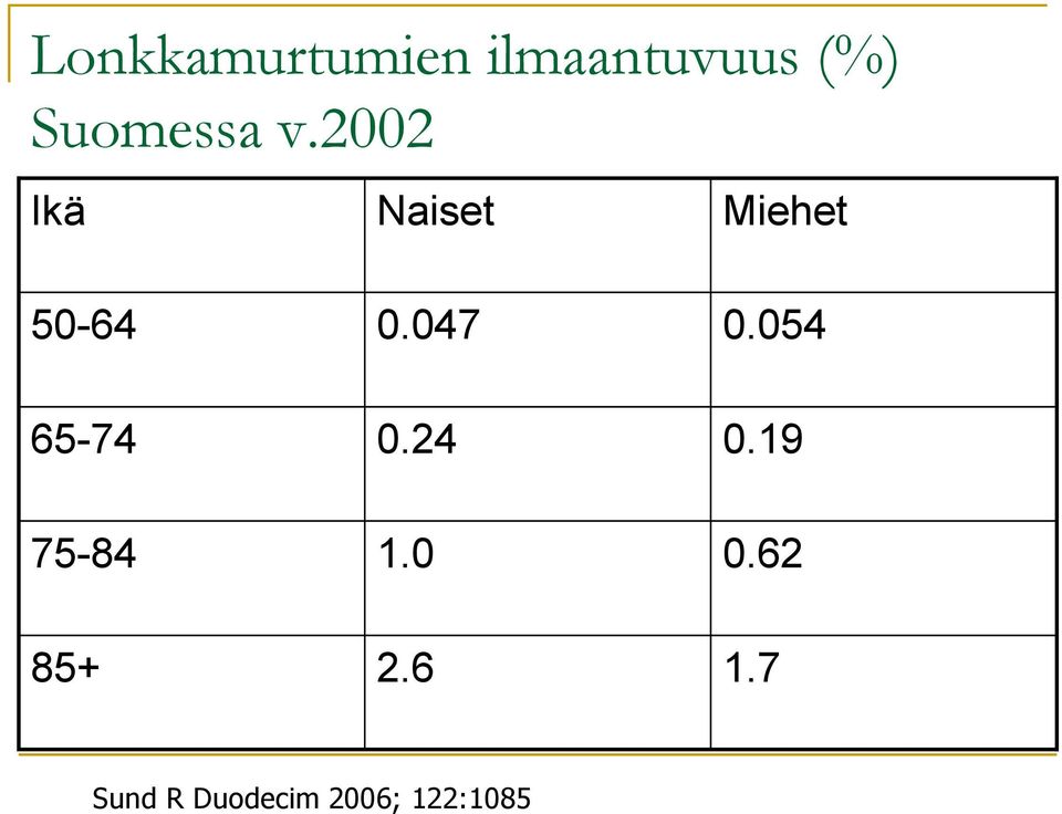 2002 Ikä Naiset Miehet 50-64 0.047 0.