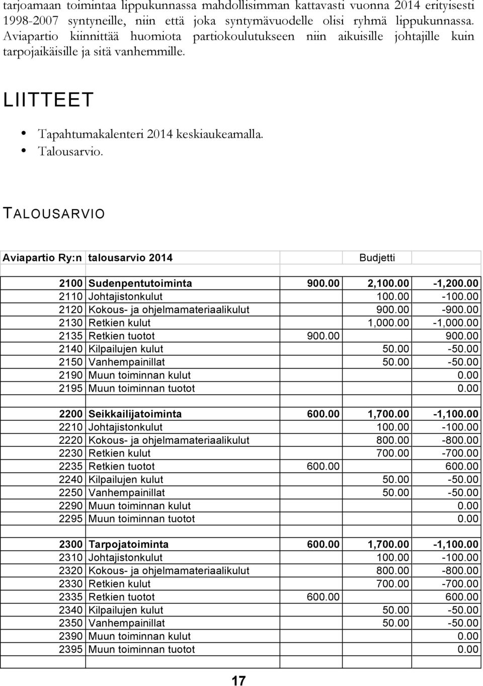 TALOUSARVIO Aviapartio Ry:n talousarvio 2014 Budjetti 2100 Sudenpentutoiminta 900.00 2,100.00-1,200.00 2110 Johtajistonkulut 100.00-100.00 2120 Kokous- ja ohjelmamateriaalikulut 900.00-900.