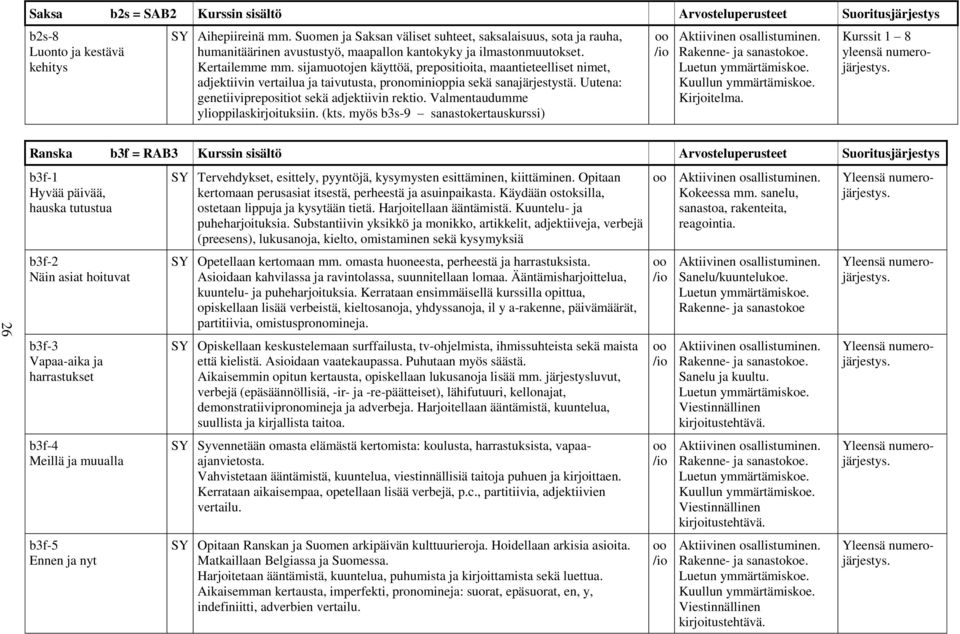 sijamuotojen käyttöä, prepositioita, maantieteelliset nimet, adjektiivin vertailua ja taivutusta, pronominioppia sekä sanajärjestystä. Uutena: genetiiviprepositiot sekä adjektiivin rektio.