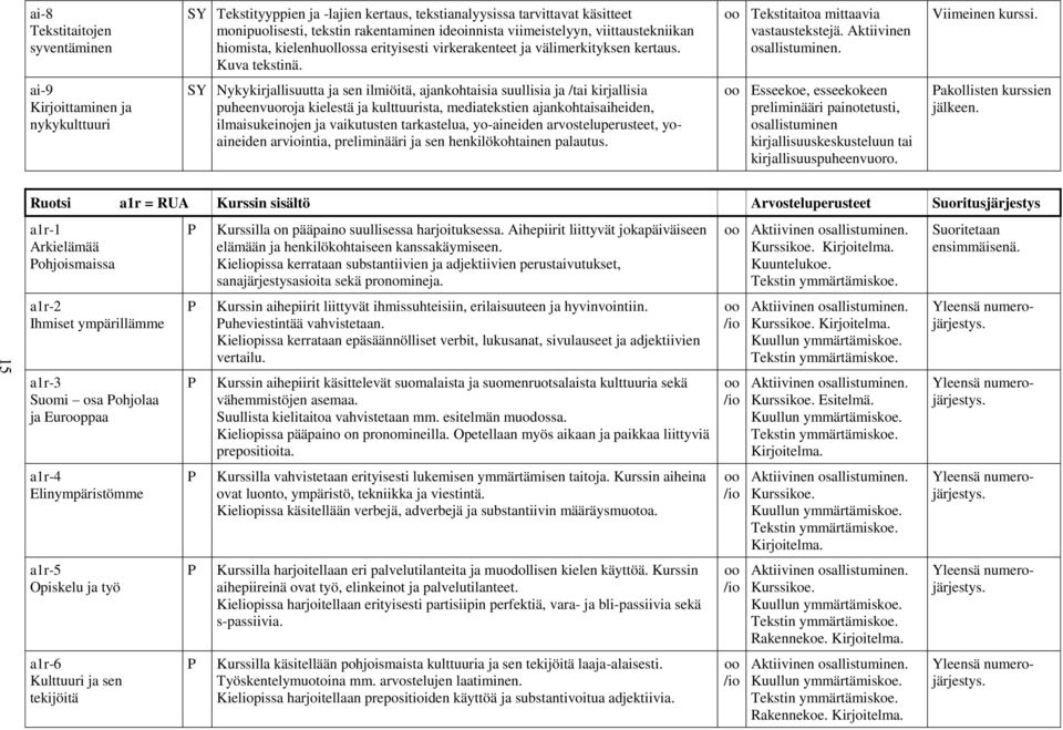 ai-9 Kirjoittaminen ja nykykulttuuri SY Nykykirjallisuutta ja sen ilmiöitä, ajankohtaisia suullisia ja /tai kirjallisia puheenvuoroja kielestä ja kulttuurista, mediatekstien ajankohtaisaiheiden,