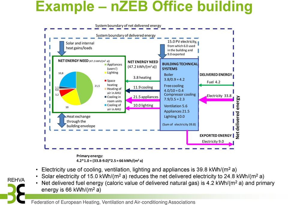 2 kwh/(m 2 a)) Appliances (users') Lighting 10,8 10 Heat exchange through the building envelope 21,5 Space heating Heating of air in AHU Cooling in room units Cooling of air in AHU NET ENERGY NEED