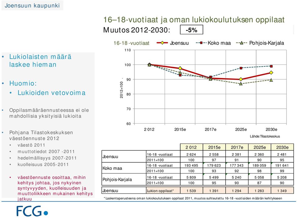 90 80 Oppilasmääräennusteessa ei ole mahdollisia yksityisiä lukioita 70 kehitys johtaa, jos nykyinen 60 Pohjois-Karjala Lähde:Tilastokeskus 16-18 -vuotiaat 2 624 2 558 2 381 2