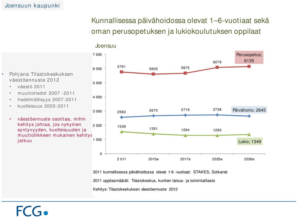 Päivähoito; 2645 1539 1391 1294 1283 Lukio; 1349 0 2 011 2015e 2017e 2025e 2030e 2011 kunnallisessa päivähoidossa olevat