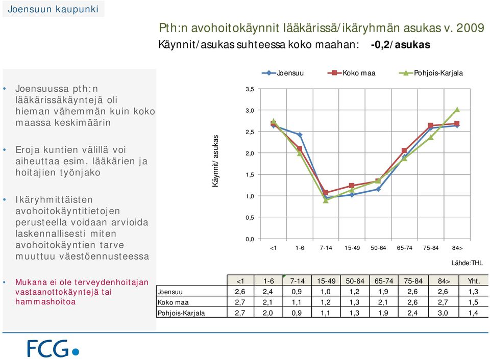 lääkärien ja hoitajien työnjako Käynnit/ asukas 3,5 3,0 2,5 2,0 1,5 Pohjois-Karjala Ikäryhmittäisten avohoitokäyntitietojen perusteella voidaan arvioida laskennallisesti miten avohoitokäyntien tarve