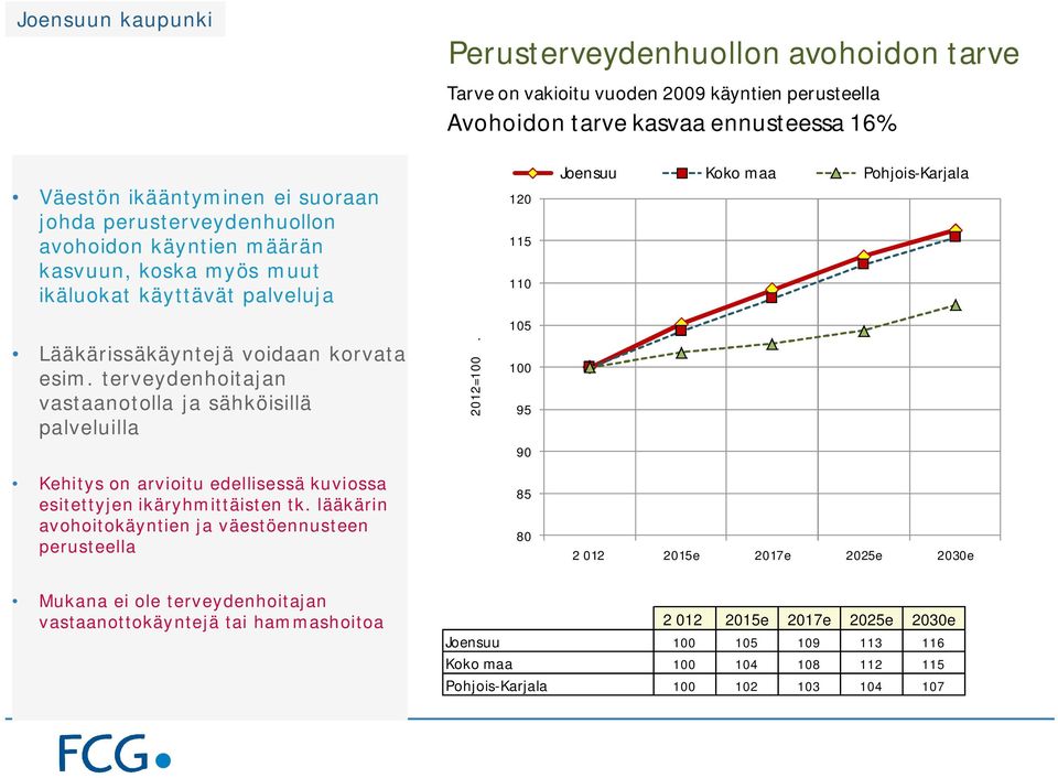 terveydenhoitajan vastaanotolla ja sähköisillä palveluilla 2012=100. 105 100 95 90 Kehitys on arvioitu edellisessä kuviossa esitettyjen ikäryhmittäisten tk.