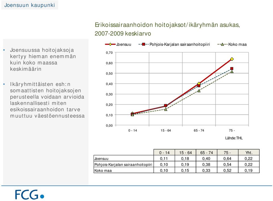 tarve muuttuu väestöennusteessa 0,70 0,60 0,50 0,40 0,30 0,20 0,10 0,00 Pohjois-Karjalan sairaanhoitopiiri 0-14 15-64 65-74 75 -