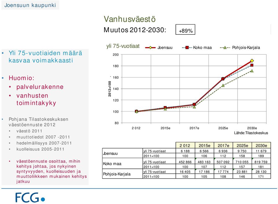 160 140 120 100 80 Pohjois-Karjala Lähde:Tilastokeskus yli 75-vuotiaat 6 188 6 566 6 936 9 750 11 679 2011=100 100 106 112