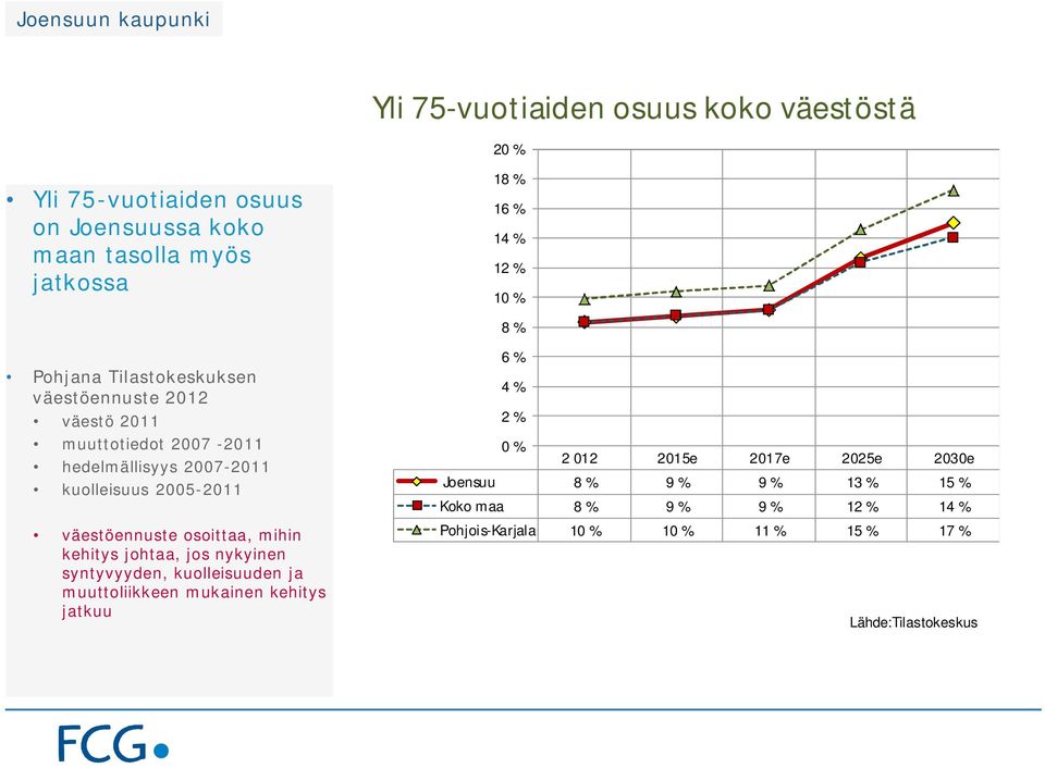 kehitys johtaa, jos nykyinen 6 % 4 % 2 % 0 % 8 % 9 % 9 % 13 % 15 % 8 %