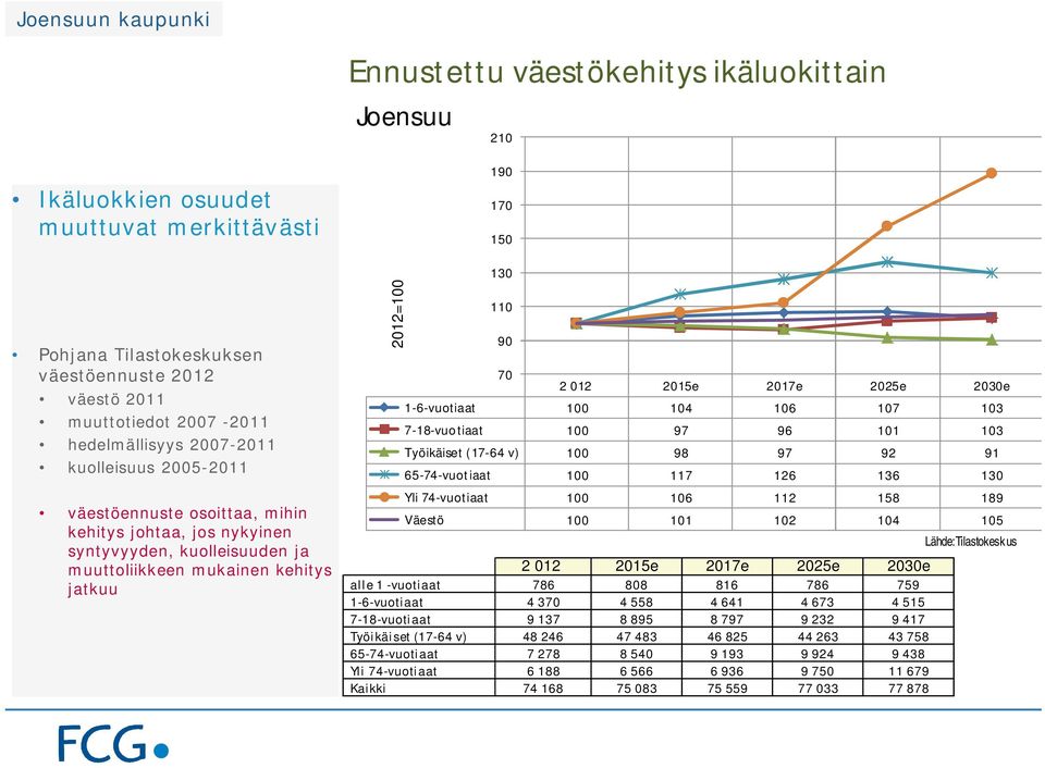 102 104 105 alle 1 -vuotiaat 786 808 816 786 759 1-6-vuotiaat 4 370 4 558 4 641 4 673 4 515 7-18-vuotiaat 9 137 8 895 8 797 9 232 9 417 Työikäiset (17-64 v) 48 246 47 483