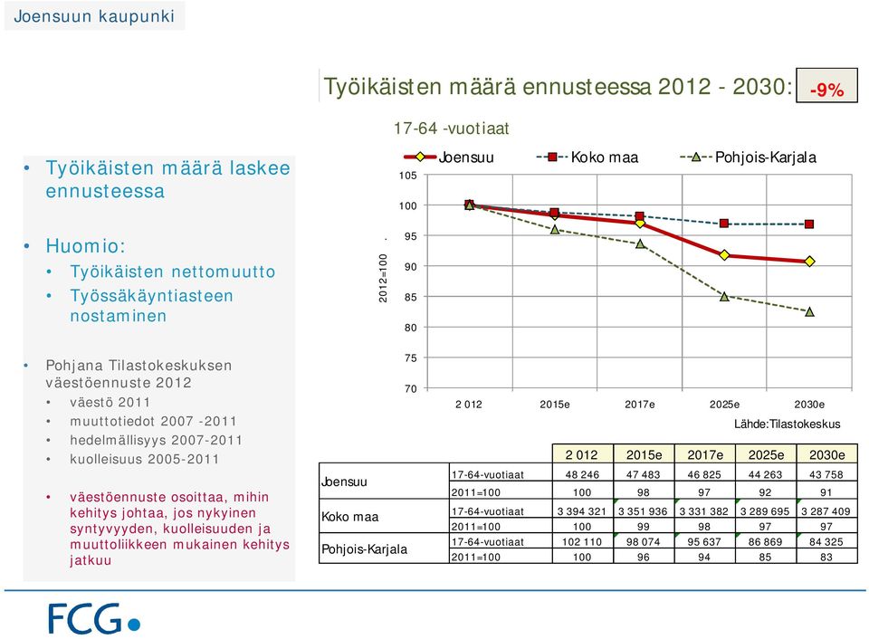 95 90 85 80 kehitys johtaa, jos nykyinen Pohjois-Karjala 75 70 Lähde:Tilastokeskus 17-64-vuotiaat 48 246 47 483 46 825 44 263 43