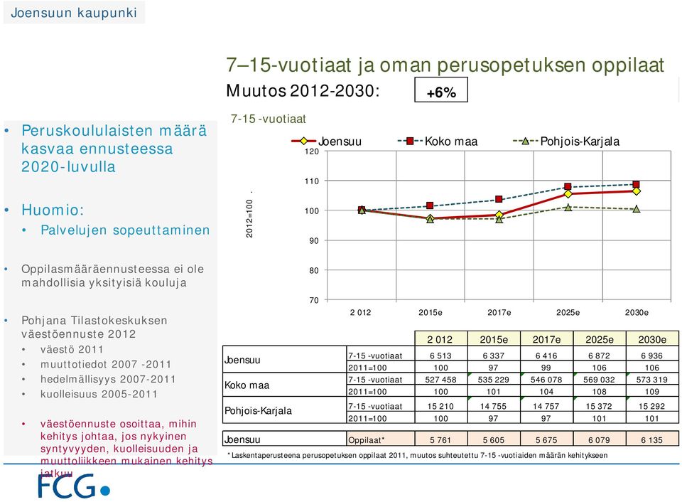 100 90 Oppilasmääräennusteessa ei ole mahdollisia yksityisiä kouluja kehitys johtaa, jos nykyinen Pohjois-Karjala 80 70 7-15 -vuotiaat 6 513 6 337 6 416 6 872 6 936 2011=100