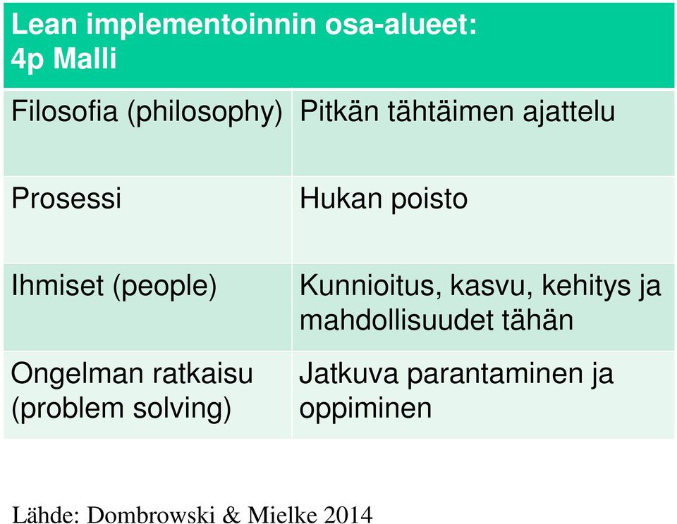 (people) Ongelman ratkaisu (problem solving) Kunnioitus, kasvu, kehitys ja