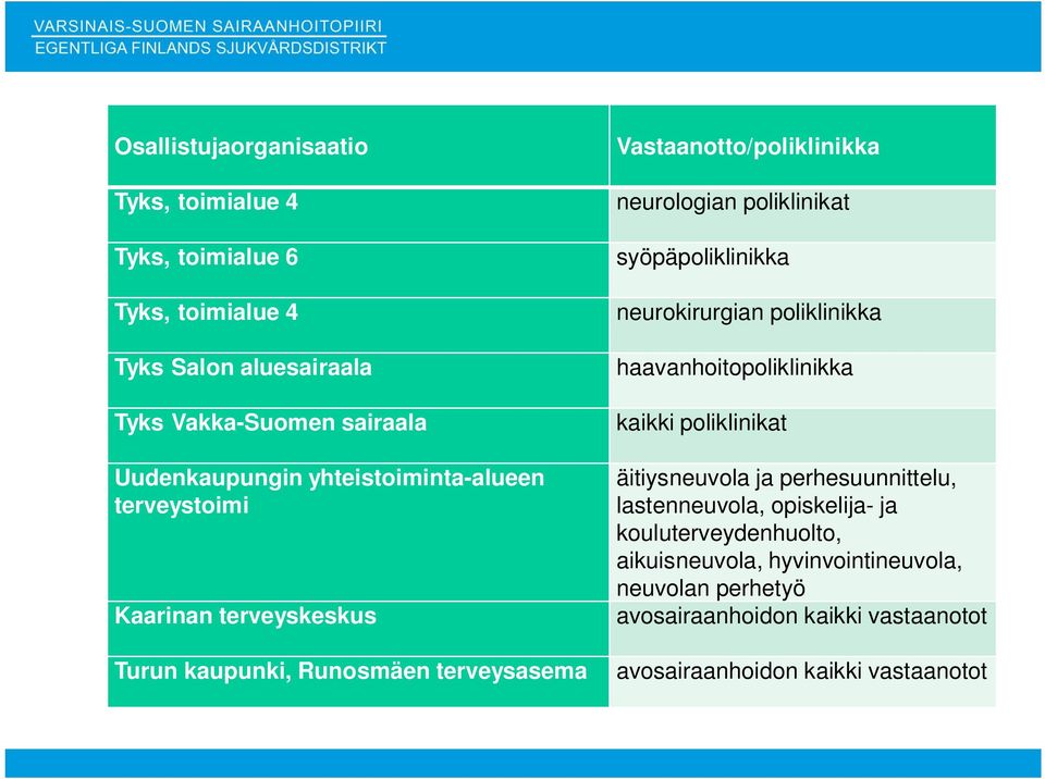 syöpäpoliklinikka neurokirurgian poliklinikka haavanhoitopoliklinikka kaikki poliklinikat äitiysneuvola ja perhesuunnittelu, lastenneuvola,