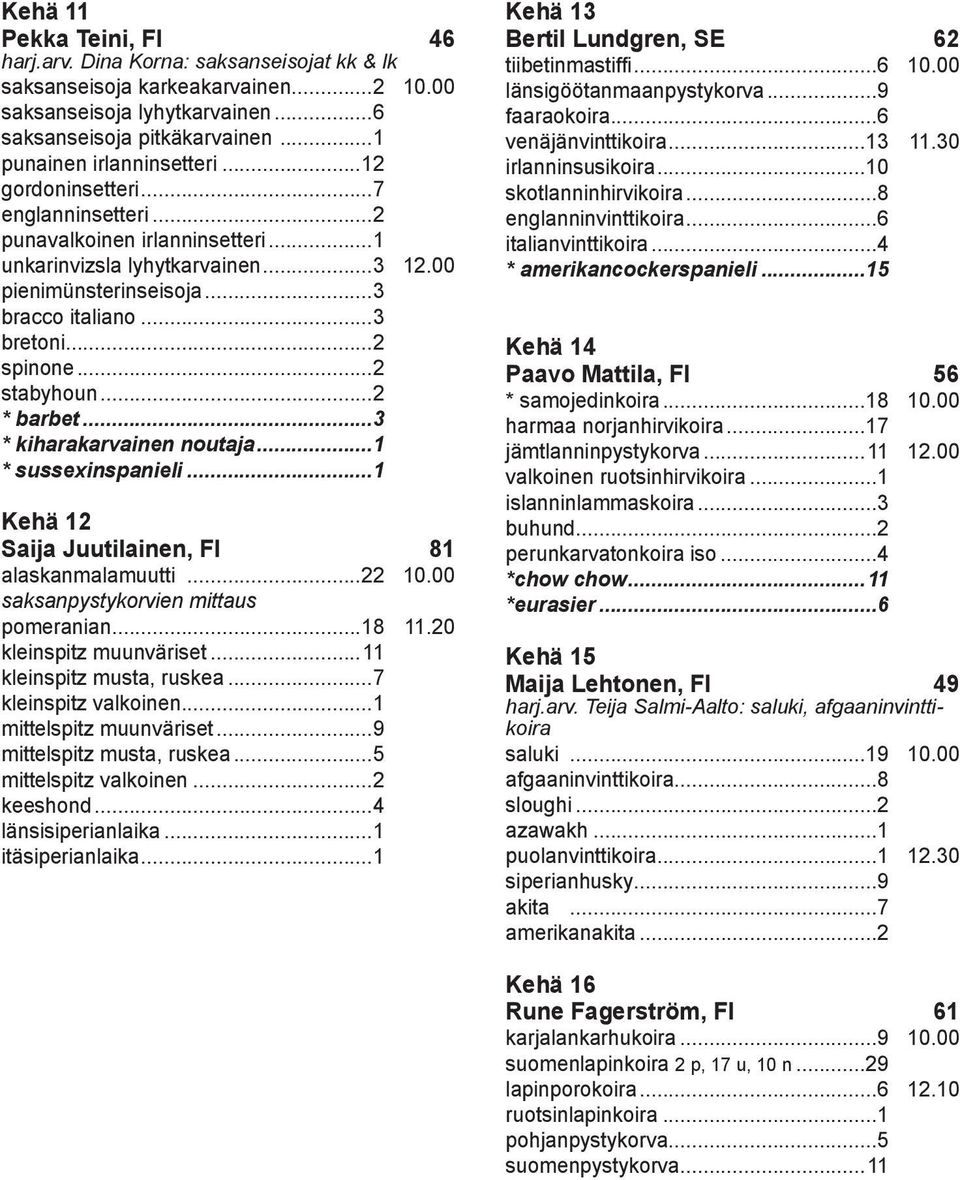 ..2 spinone...2 stabyhoun...2 * barbet...3 * kiharakarvainen noutaja...1 * sussexinspanieli...1 Kehä 12 Saija Juutilainen, FI 81 alaskanmalamuutti...22 10.00 saksanpystykorvien mittaus pomeranian.