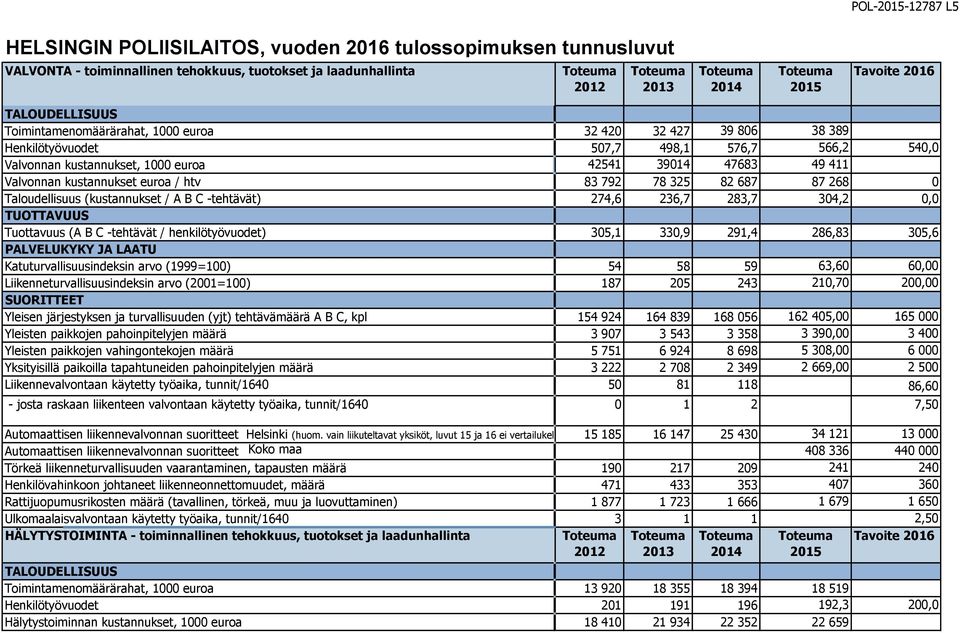 Tuottavuus (A B C -tehtävät / henkilötyövuodet) 305,1 330,9 291,4 286,83 305,6 Katuturvallisuusindeksin arvo (1999=100) 54 58 59 63,60 60,00 Liikenneturvallisuusindeksin arvo (2001=100) 187 205 243