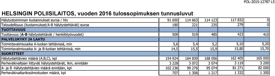 tehtävissä, min 14,5 15,5 15,9 15,80 15,70 Hälytystehtävien määrä (A,B,C), kpl 154 924 164 839 168 056 162 405 165 000 Perheväkivaltaan liittyvät hälytystehtävät, lkm,