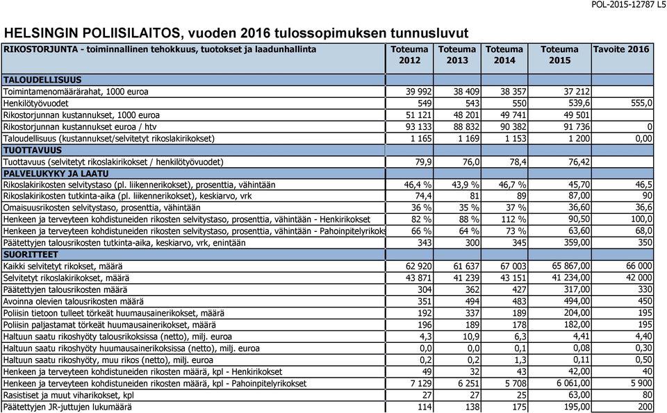 165 1 169 1 153 1 200 0,00 Tuottavuus (selvitetyt rikoslakirikokset / henkilötyövuodet) 79,9 76,0 78,4 76,42 Rikoslakirikosten selvitystaso (pl.