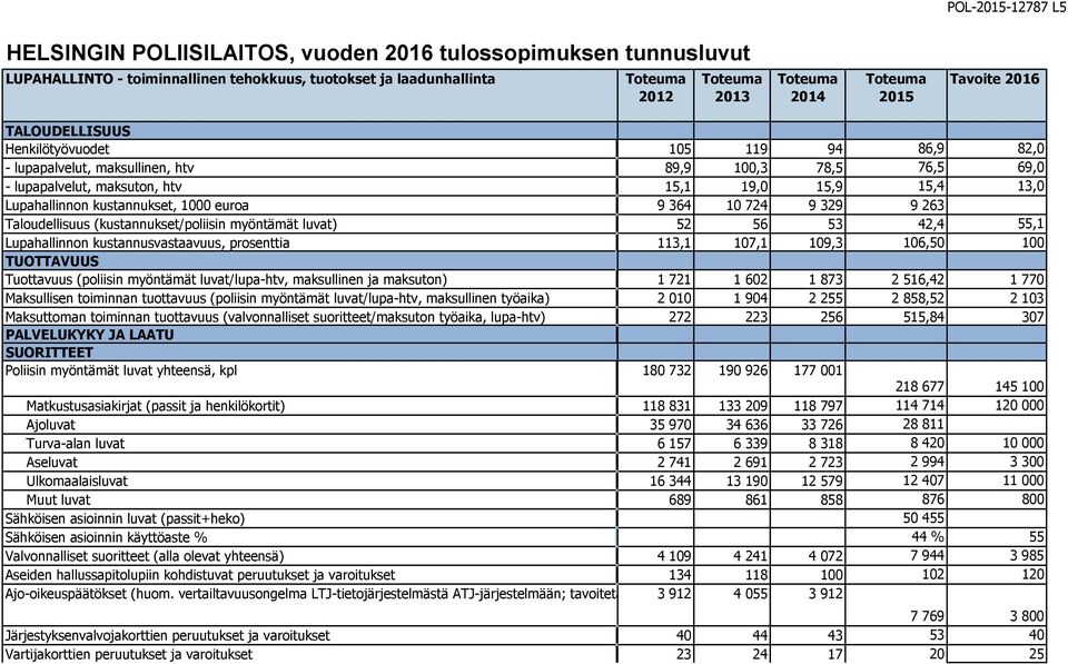 kustannusvastaavuus, prosenttia 113,1 107,1 109,3 106,50 100 Tuottavuus (poliisin myöntämät luvat/lupa-htv, maksullinen ja maksuton) 1 721 1 602 1 873 2 516,42 1 770 Maksullisen toiminnan tuottavuus