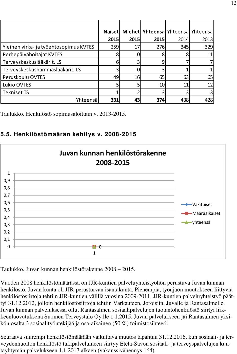 5.5. Henkilöstömäärän kehitys v. 2008-2015 1 0,9 0,8 0,7 0,6 0,5 0,4 0,3 0,2 0,1 0 Juvan kunnan henkilöstörakenne 2008-2015 1 0 Vakituiset Määräaikaiset yhteensä Taulukko.