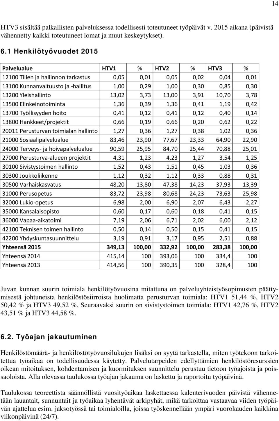 Yleishallinto 13,02 3,73 13,00 3,91 10,70 3,78 13500 Elinkeinotoiminta 1,36 0,39 1,36 0,41 1,19 0,42 13700 Työllisyyden hoito 0,41 0,12 0,41 0,12 0,40 0,14 13800 Hankkeet/projektit 0,66 0,19 0,66