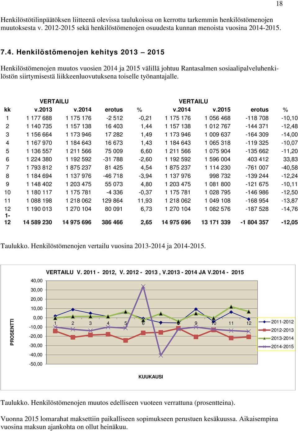 Henkilöstömenojen kehitys 2013 2015 Henkilöstömenojen muutos vuosien 2014 ja 2015 välillä johtuu Rantasalmen sosiaalipalveluhenkilöstön siirtymisestä liikkeenluovutuksena toiselle työnantajalle.