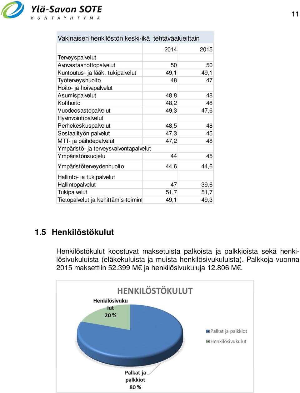 Sosiaalityön palvelut 47,3 45 MTT- ja päihdepalvelut 47,2 48 Ympäristö- ja terveysvalvontapalvelut Ympäristönsuojelu 44 45 Ympäristöterveydenhuolto 44,6 44,6 Hallinto- ja tukipalvelut