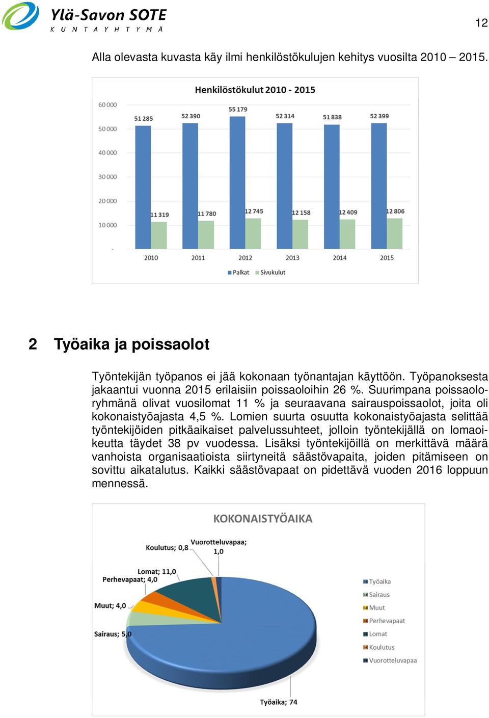 Suurimpana poissaoloryhmänä olivat vuosilomat 11 % ja seuraavana sairauspoissaolot, joita oli kokonaistyöajasta 4,5 %.