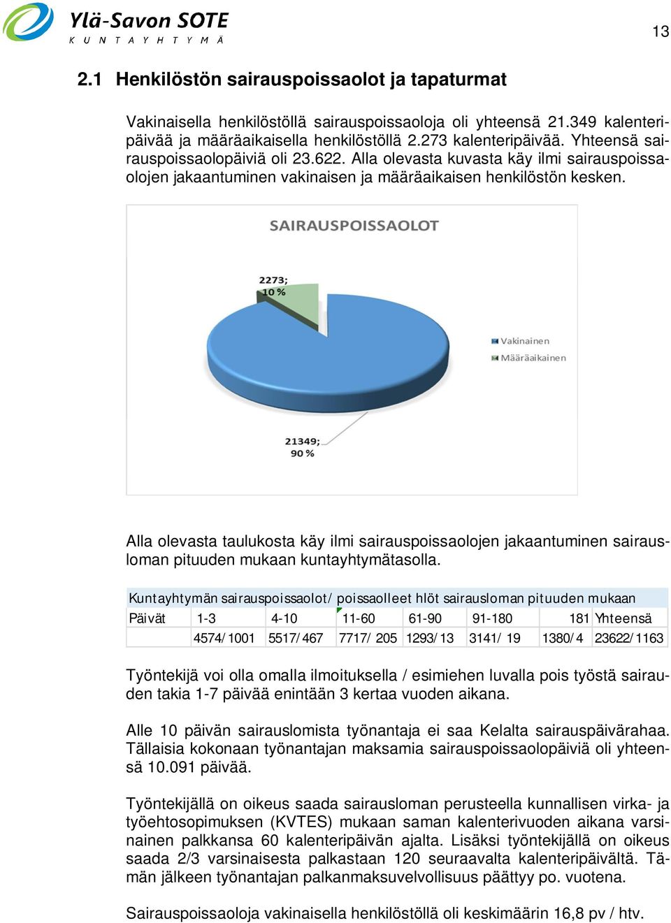 Alla olevasta taulukosta käy ilmi sairauspoissaolojen jakaantuminen sairausloman pituuden mukaan kuntayhtymätasolla.