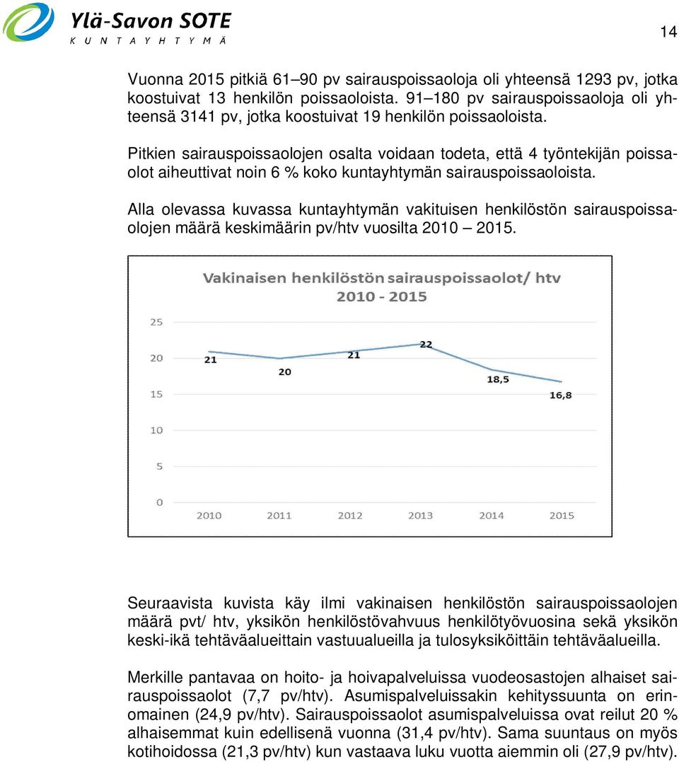 Pitkien sairauspoissaolojen osalta voidaan todeta, että 4 työntekijän poissaolot aiheuttivat noin 6 % koko kuntayhtymän sairauspoissaoloista.