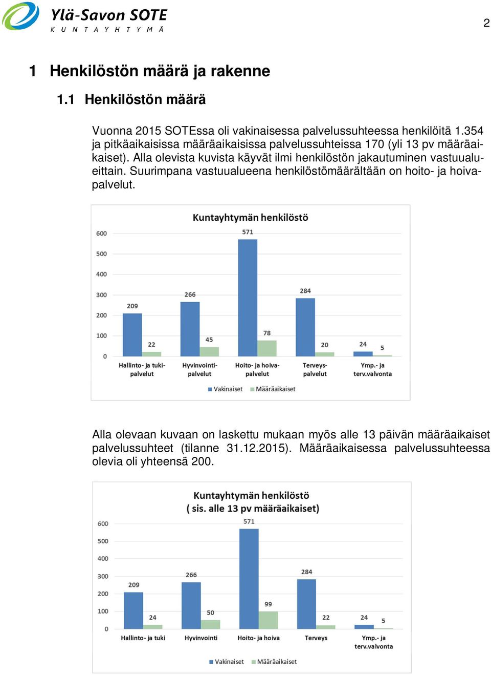 Alla olevista kuvista käyvät ilmi henkilöstön jakautuminen vastuualueittain.