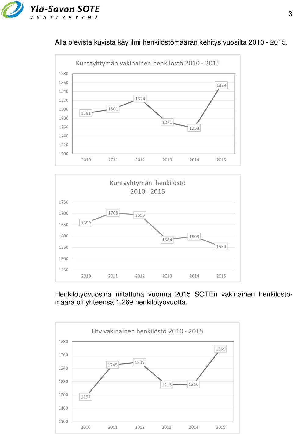 Henkilötyövuosina mitattuna vuonna 2015 SOTEn