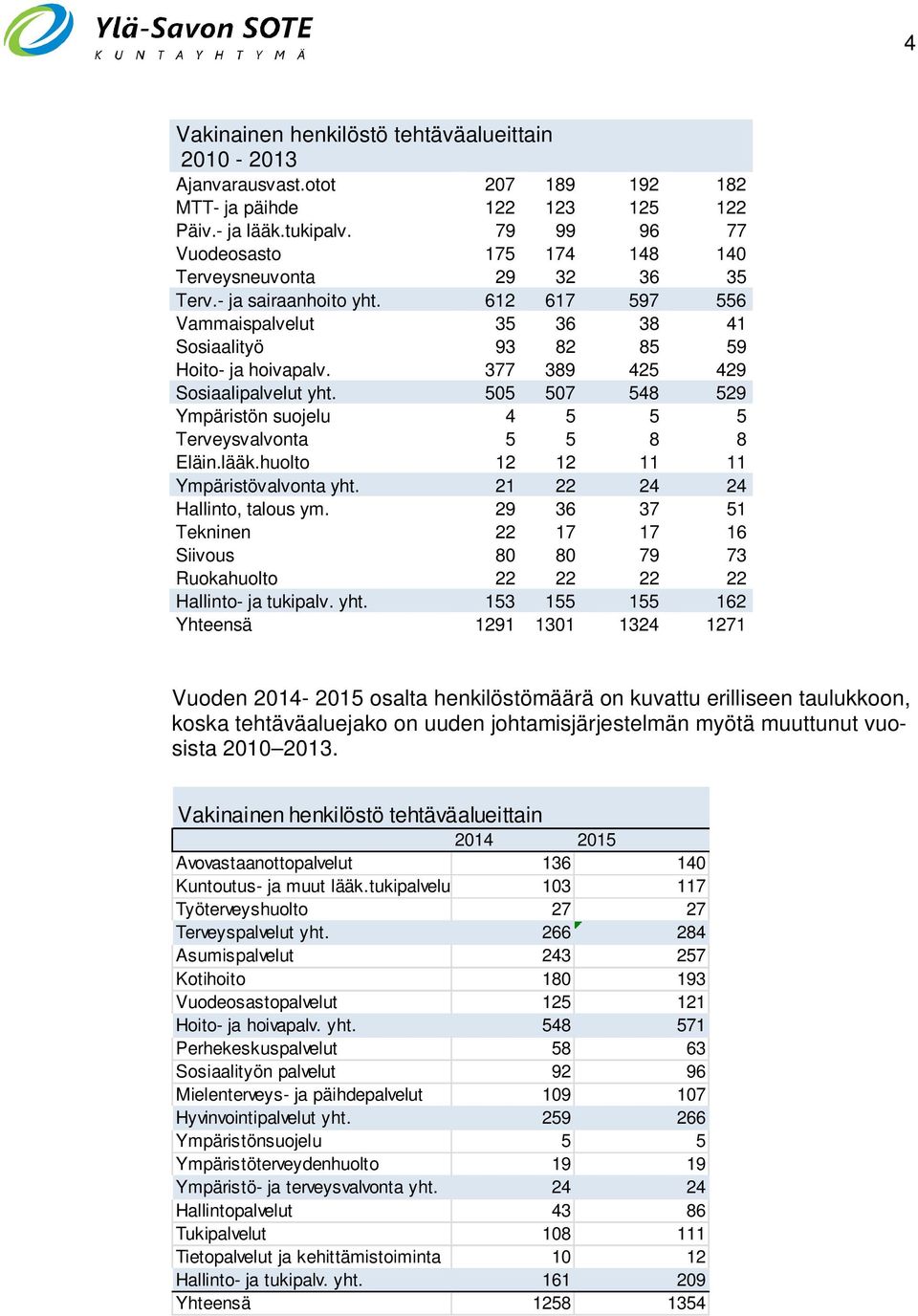 377 389 425 429 Sosiaalipalvelut yht. 505 507 548 529 Ympäristön suojelu 4 5 5 5 Terveysvalvonta 5 5 8 8 Eläin.lääk.huolto 12 12 11 11 Ympäristövalvonta yht. 21 22 24 24 Hallinto, talous ym.