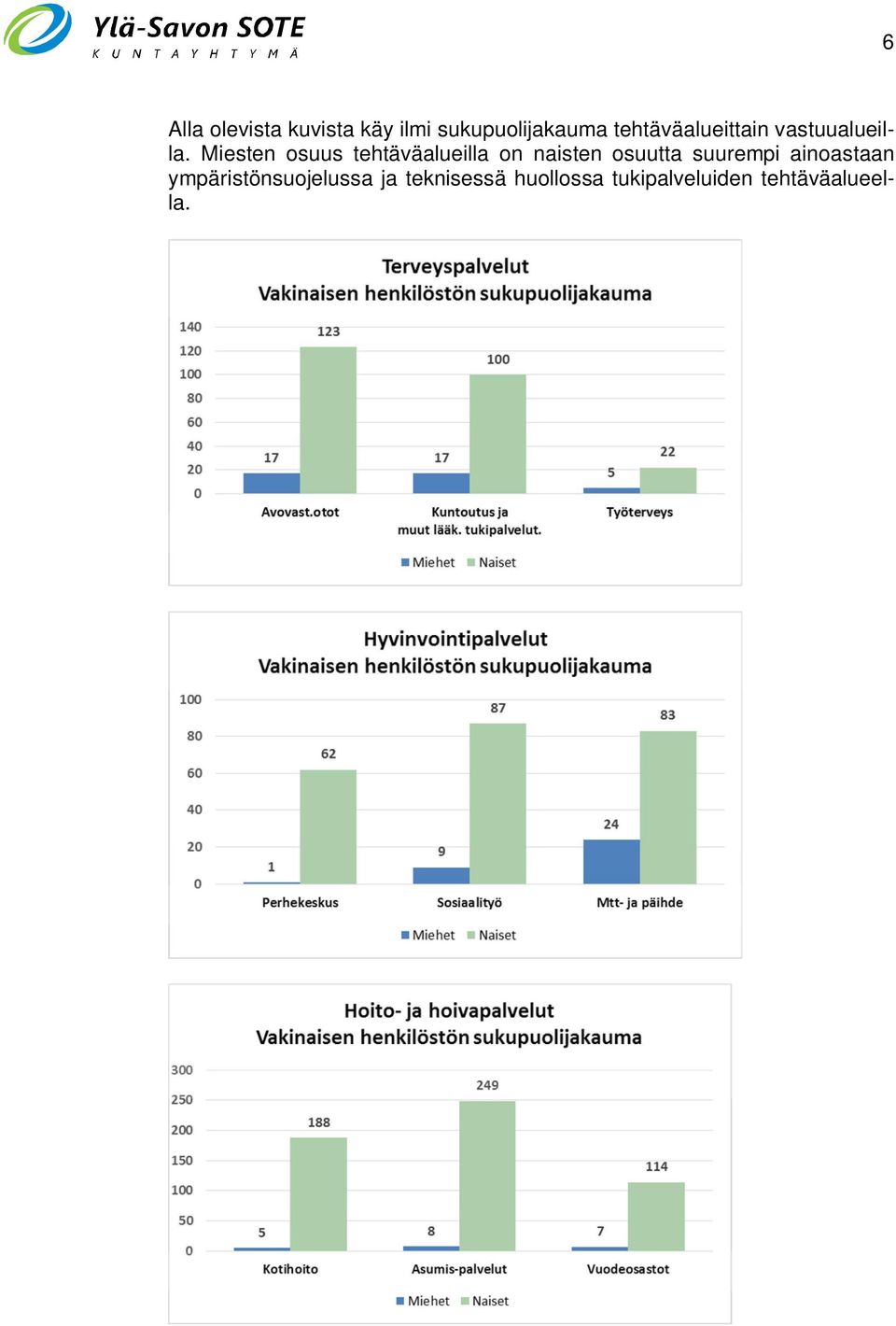 Miesten osuus tehtäväalueilla on naisten osuutta suurempi