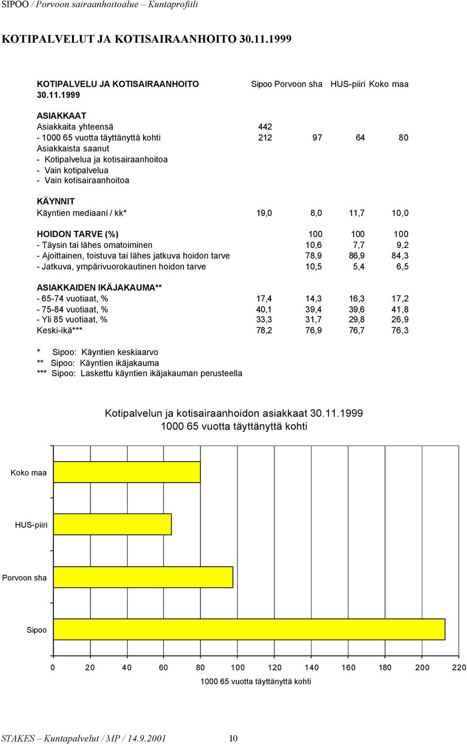 1999 ASIAKKAAT Asiakkaita yhteensä 442-1000 65 vuotta täyttänyttä kohti 212 97 64 80 Asiakkaista saanut - Kotipalvelua ja kotisairaanhoitoa - Vain kotipalvelua - Vain kotisairaanhoitoa KÄYNNIT