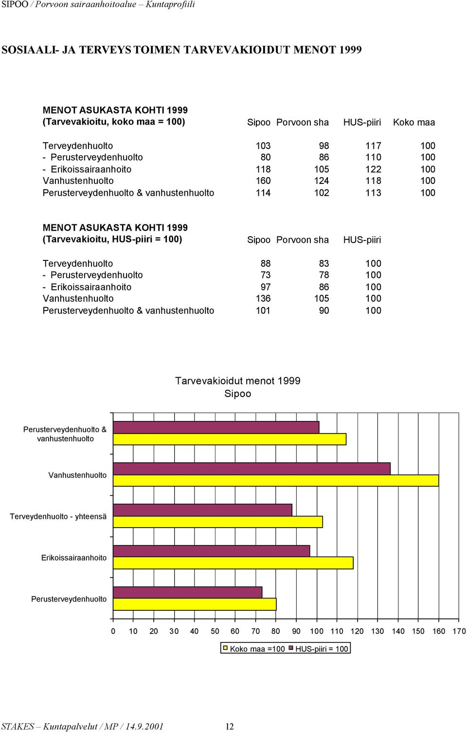 100 - Perusterveydenhuolto 73 78 100 - Erikoissairaanhoito 97 86 100 Vanhustenhuolto 136 105 100 Perusterveydenhuolto & vanhustenhuolto 101 90 100 Tarvevakioidut menot 1999 Perusterveydenhuolto &