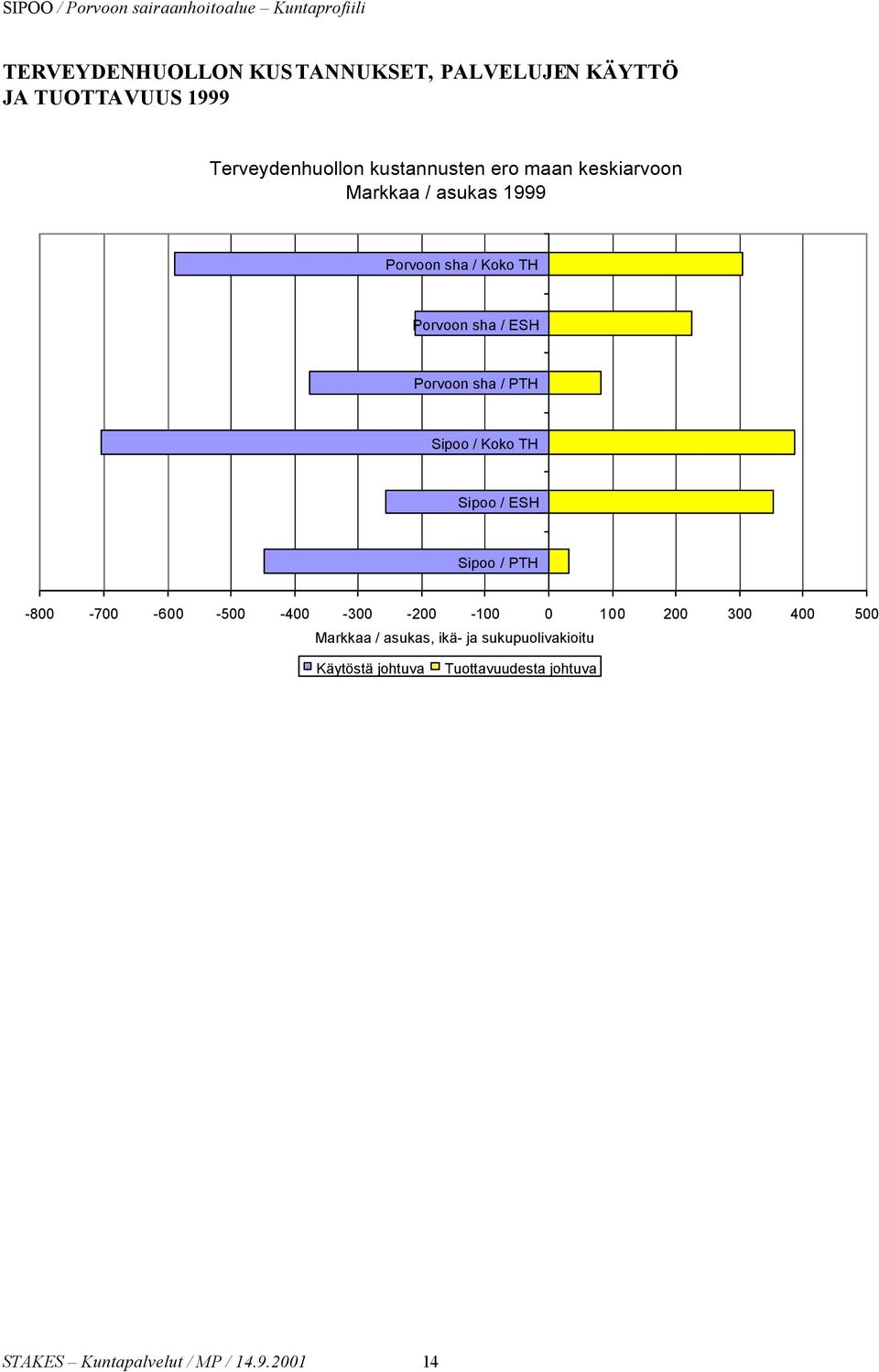 ESH / PTH -800-700 -600-500 -400-300 -200-100 0 100 200 300 400 500 Markkaa / asukas, ikä-