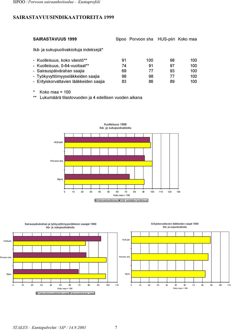 1999 Ikä- ja sukupuolivakioitu 0 10 20 30 40 50 60 70 80 90 100 110 120 130 = 100 Kokonaiskuolleisuus 0-64 vuotiaiden kuolleisuus Sairauspäivärahan ja työkyvyttömyyseläkkeen saaajat 1999 Ikä- ja