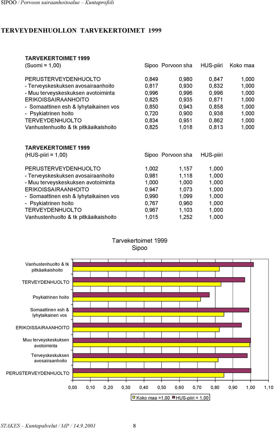 TERVEYDENHUOLTO 0,834 0,951 0,862 1,000 Vanhustenhuolto & tk pitkäaikaishoito 0,825 1,018 0,813 1,000 TARVEKERTOIMET 1999 ( = 1,00) PERUSTERVEYDENHUOLTO 1,002 1,157 1,000 - Terveyskeskuksen