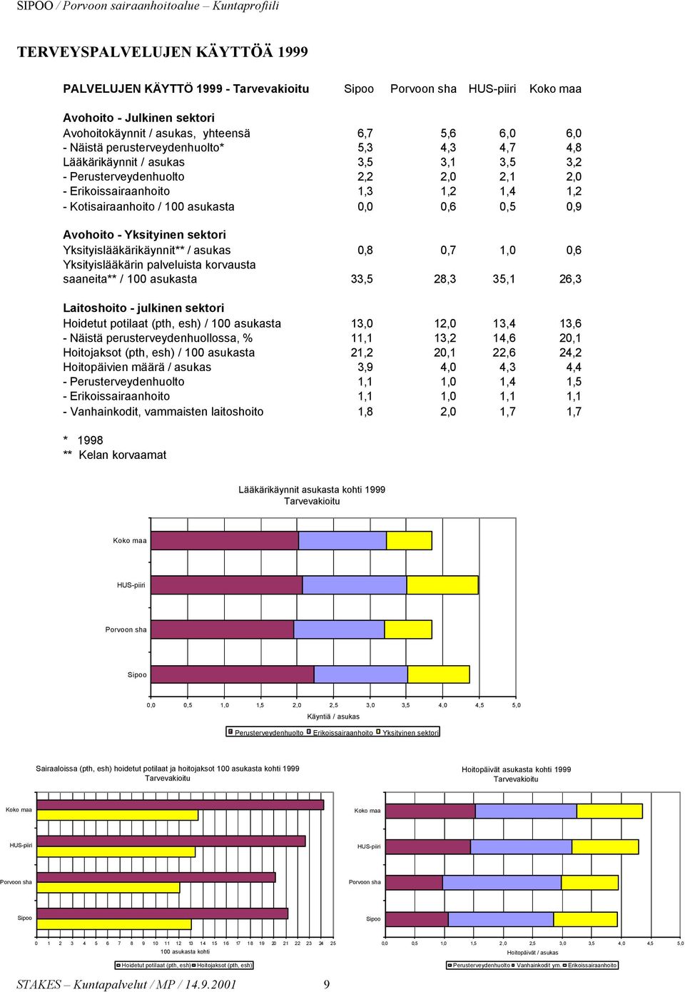 Yksityislääkärikäynnit** / asukas 0,8 0,7 1,0 0,6 Yksityislääkärin palveluista korvausta saaneita** / 100 asukasta 33,5 28,3 35,1 26,3 Laitoshoito - julkinen sektori Hoidetut potilaat (pth, esh) /