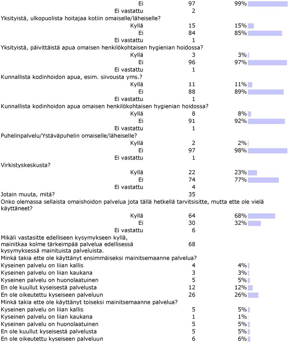 Kyllä 8 8% Ei 91 92% Puhelinpalvelu/Ystäväpuhelin omaiselle/läheiselle? Kyllä 2 2% Ei 97 98% Virkistyskeskusta? Kyllä 22 23% Ei 74 77% Ei vastattu 4 Jotain muuta, mitä?