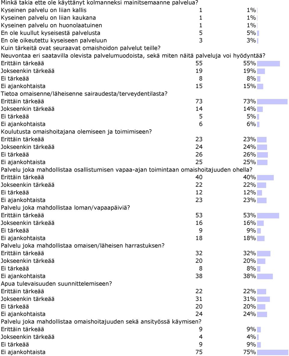 3% Kuin tärkeitä ovat seuraavat omaishoidon palvelut teille? Neuvontaa eri saatavilla olevista palvelumuodoista, sekä miten näitä palveluja voi hyödyntää?